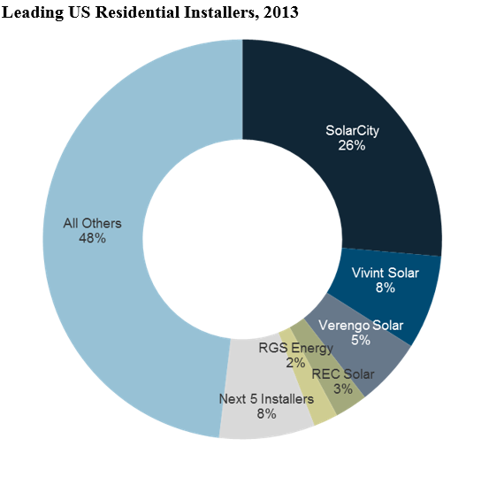 leading_residential_pv_installers_2013